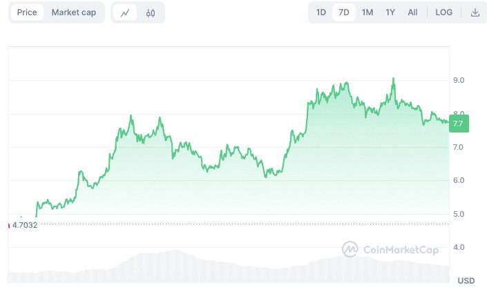 1 美元以下的 3 種加密貨幣可能在 2024 年將 10 美元變成 1,000 美元