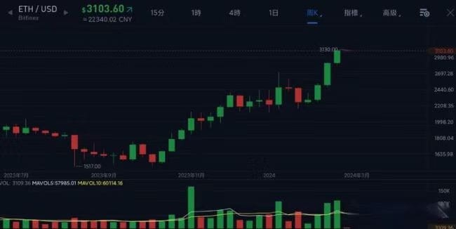 Ethereum Price Analysis and Future Trends
