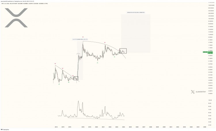 XRP價格飆升分析師預(yù)測將突破200美元
