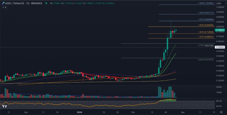 FILECOINFILSINGULARITYNETAGIX和FETCHAIFET在上周的價格上漲后繼續(xù)保持堅挺