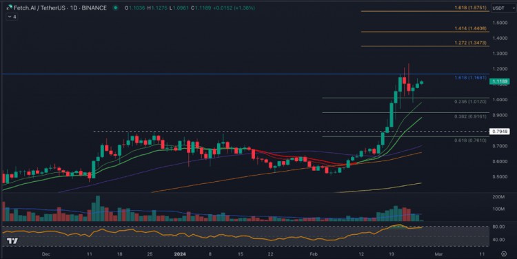 FILECOINFILSINGULARITYNETAGIX和FETCHAIFET在上周的價格上漲后繼續(xù)保持堅挺
