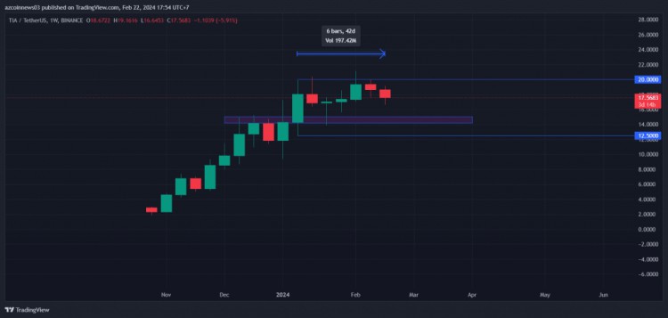 CELESTIATIA價格跌破長期支撐位下一步是什么