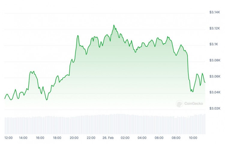 以太坊價格飆升至 22 個月峰值：ETH 的下一步是什么？