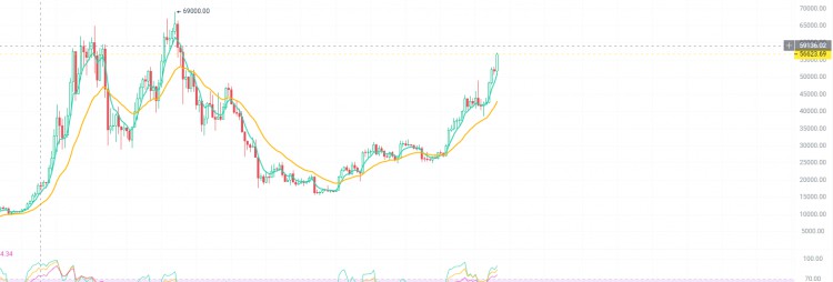 Bitcoin Surges as MicroStrategy Announces Purchase