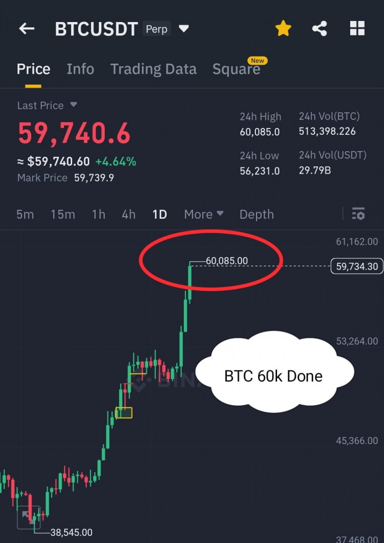 BTC達到60K達成市場更新做空者看空者怎么了