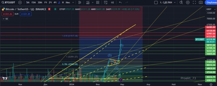 BTC Rate Surges Above $61,000