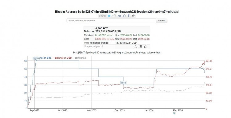 巨鯨持有4500個BTC總利潤165億美元錢包地址公布P