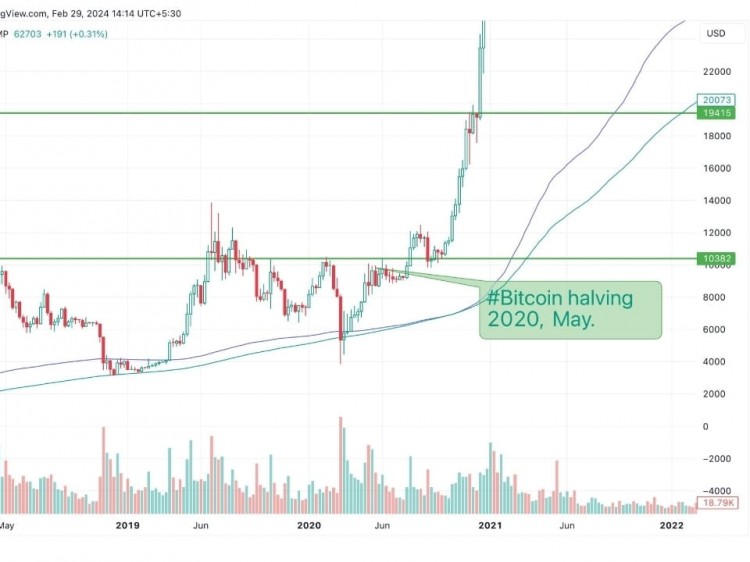 BTC減半前景分析