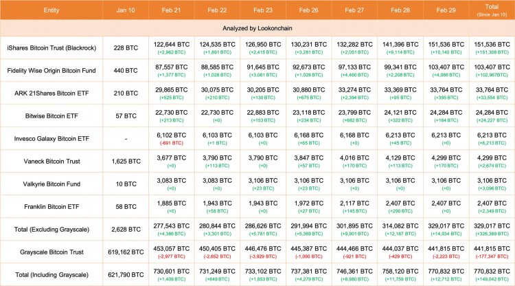 BTC: ETF增持14,934，灰度減持2,223