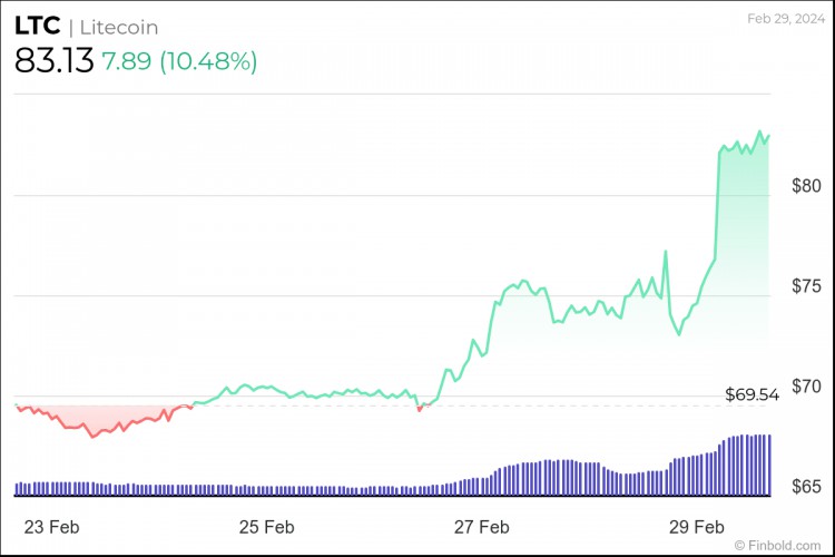 4種加密貨幣下周將把10美元變成100美元