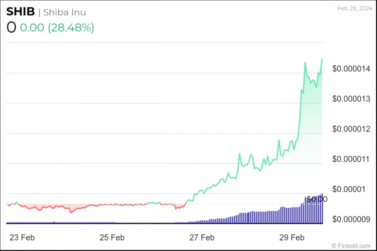 4種加密貨幣下周將把10美元變成100美元