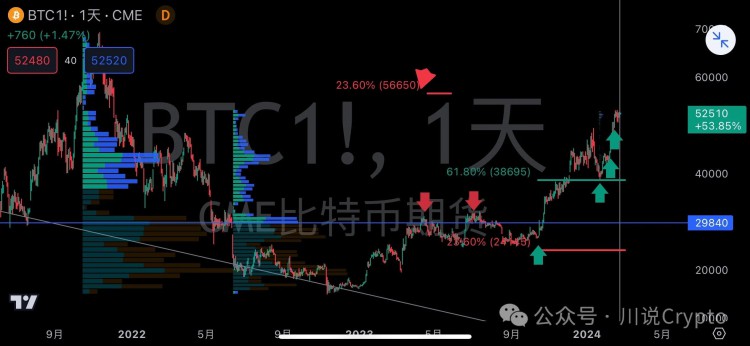 比特幣減半后將跌38500談一談我的理由和看法