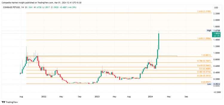 今年3月份頂級AI代幣的價格會上漲50嗎