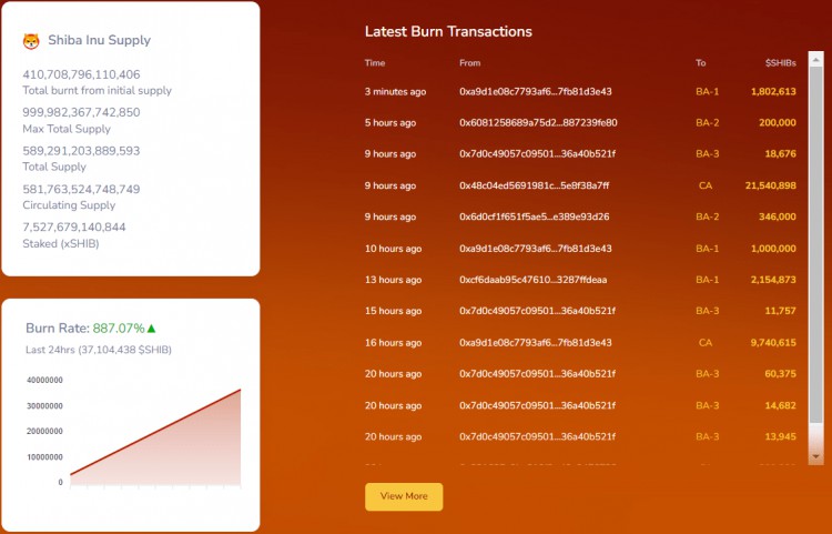 SHIB Burns See 887% Surge After 634 Million SHIB D