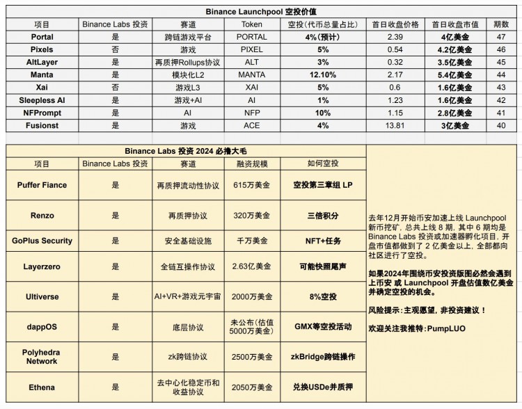 幣安實驗室投資2024年一定能賺大錢