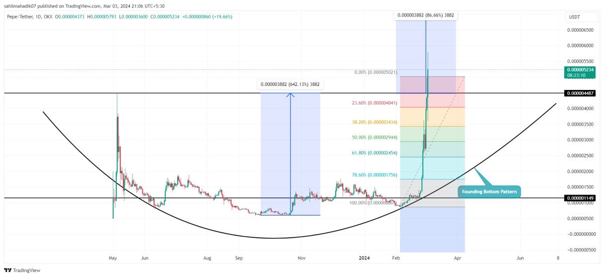 PEPECOIN價格分析暗示上漲52之前的最后一次回調(diào)