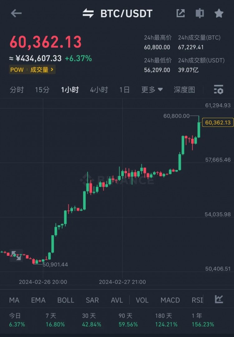 BITCOINBREAKS60000THEBIGGESTBULLMARKETINHISTORYHASBEGUN