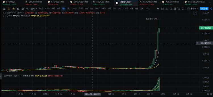 SHIB熱度持續(xù)走高新貨幣即將推出