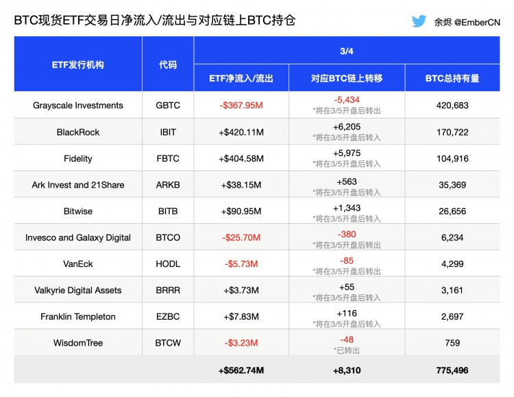 BTC現(xiàn)貨ETF資金凈流入5.6274億美元，價(jià)格突破6.8萬美元，BTC現(xiàn)貨ETF持有BTC：77