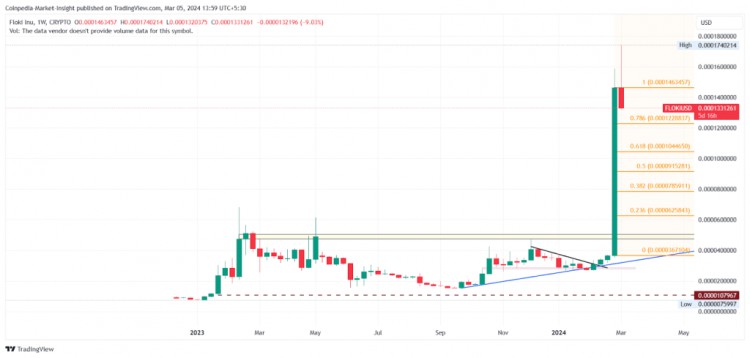 MEME幣價格分析SHIBPEPEFLOKIDOGE本周會爆發(fā)嗎