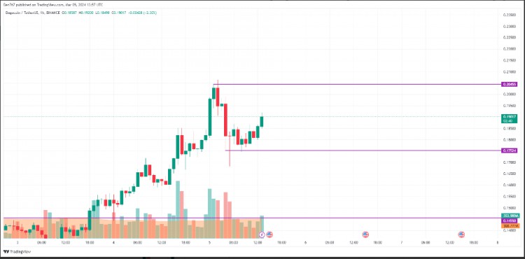 DOGE 3 月 5 日價(jià)格預(yù)測(cè) DOGE/USD