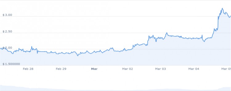 三月份最值得投資的4種山寨幣