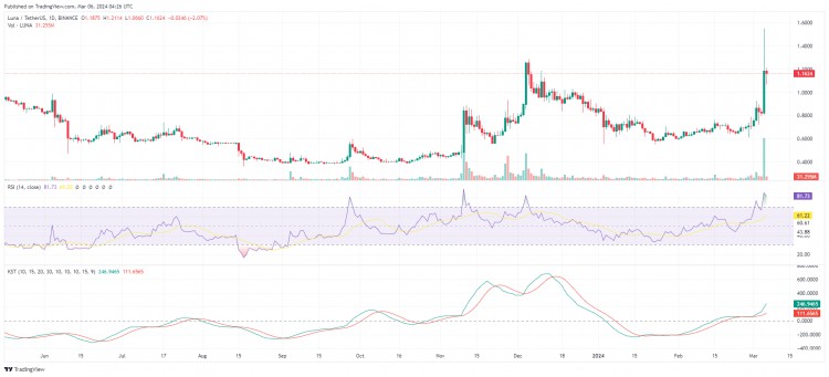 Do Kwon 取得法律勝利，Terra LUNA 股價(jià)飆升 38%