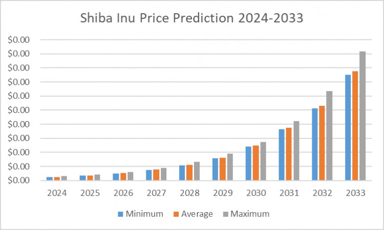 20242033年柴犬幣價(jià)格預(yù)測(cè)SHIB很快就會(huì)飆升嗎