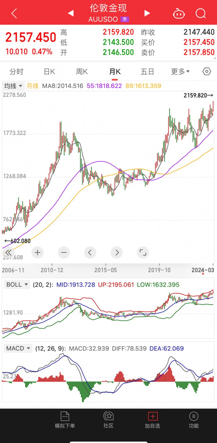 Gold and Bitcoin: A Contradictory Surge