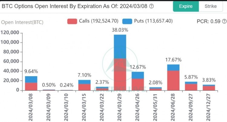 [加密471]29,000 個(gè)比特幣 (BTC) 期權(quán)將于今天到期，
