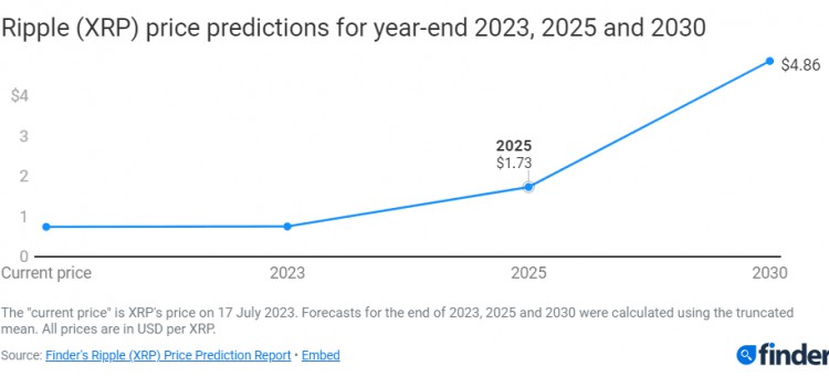 金融專家設(shè)定2024年底XRP價(jià)格