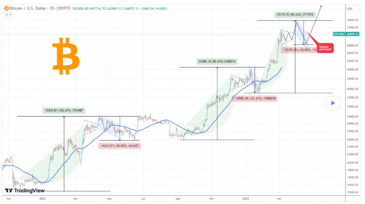 交易專家將比特幣價格定為四月減半