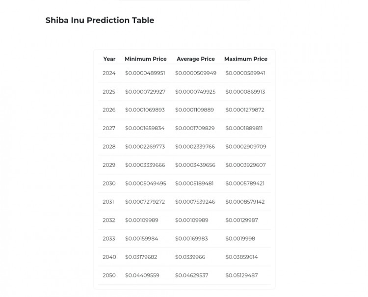 隨著 SHIB 上漲 281%，柴犬將達到 0.001 美元和 0.01 美元的新預計時間表