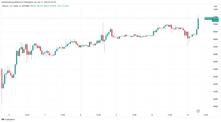 BTCPRICEBLASTSTHROUGH70K5THINGSTOKNOWINBITCOINTHISWEEK