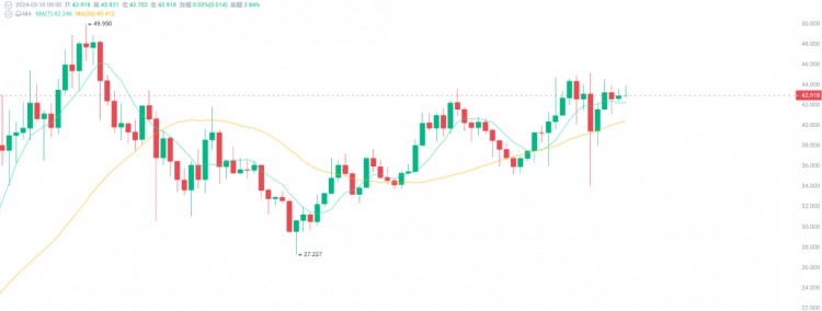 5CRYPTOCURRENCIESWHOSEPRICESWILLCONTINUETORISEIN2024MEMEAIANDGAMEFIHAVEBECOMETHETHREEPIONEERSINTHECRYPTOMARKET