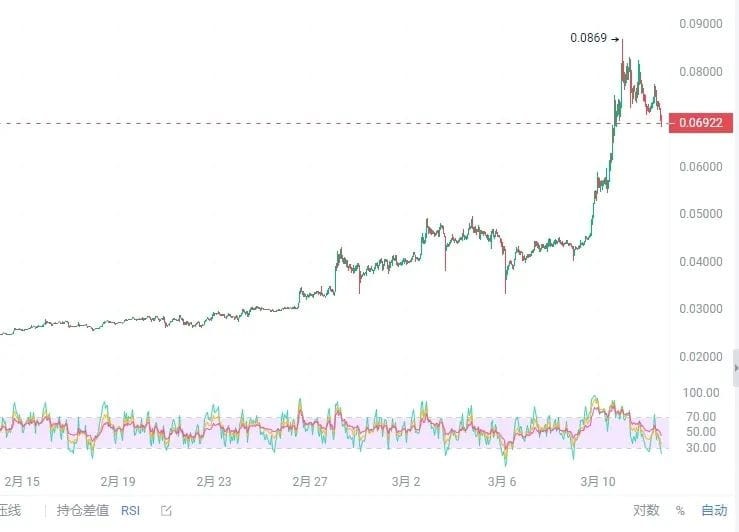 牛市開始后4種加密貨幣可能爆發(fā)100倍潛力