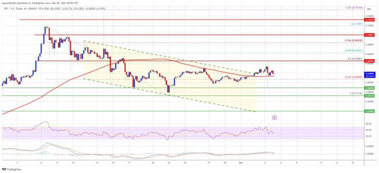 XRP 價格瞄準(zhǔn)更高 在過去幾天里，XRP 價格上漲