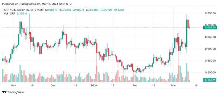 XRP支持者對重大變革抱有希望