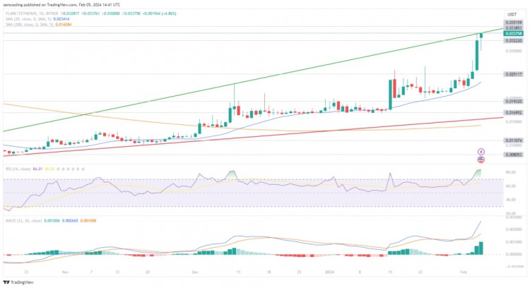 FLR價(jià)格分析