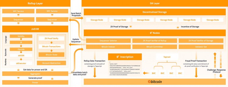 BTCL2SUMMERANOVERVIEWOFTHECHARACTERISTICSADVANTAGESANDDISADVANTAGESOFMAINSTREAMBITCOINSECONDLAYERPROTOCOLS