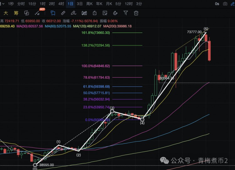 Qingmei Zhuobi: Why is it said that Bitcoin is mor