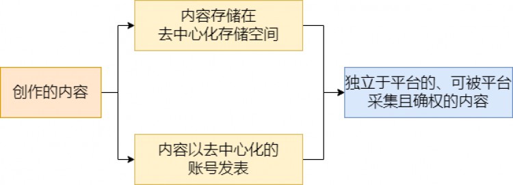 WEB3的救贖之路讓資產(chǎn)的歸資產(chǎn)平臺(tái)的歸平臺(tái)