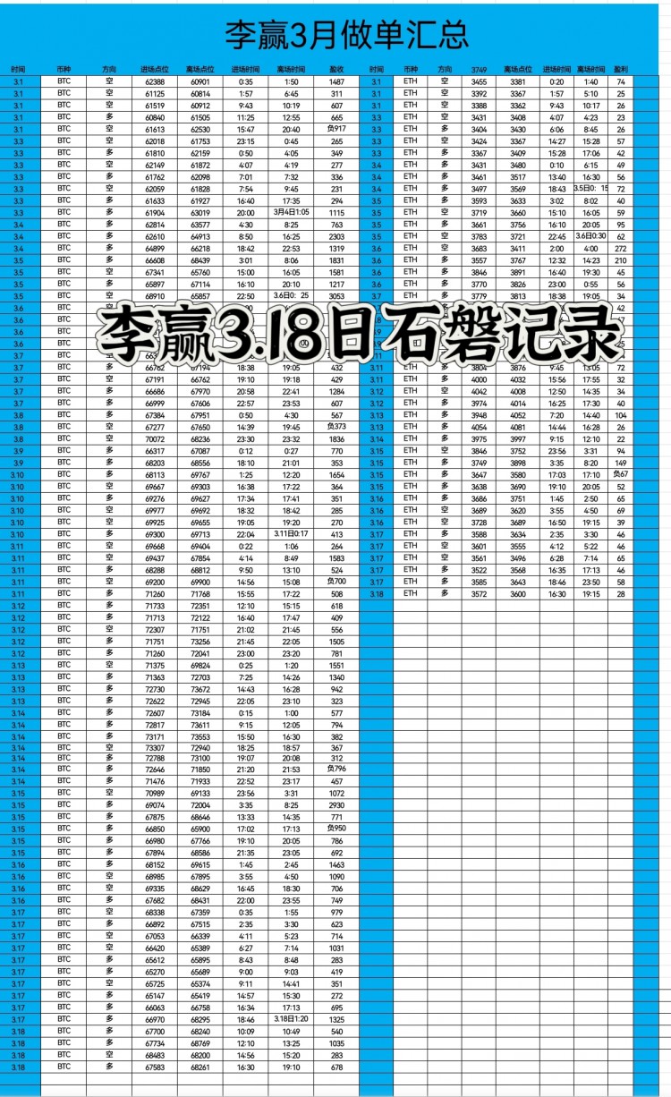 財經(jīng)李贏319日早間比特幣以太坊操作與分析