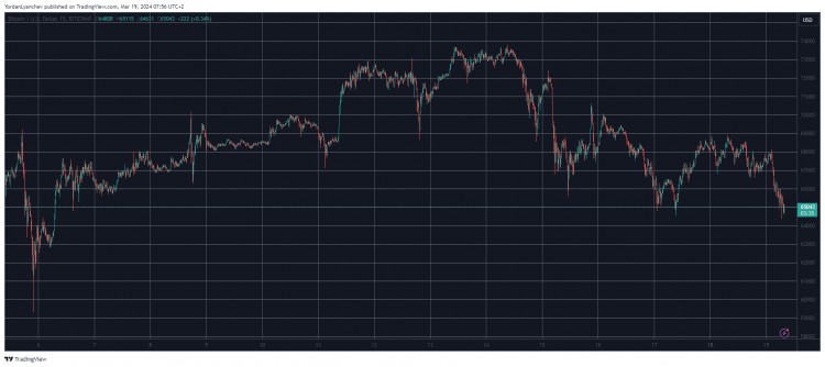 隨著 BTC 跌至 13 天低點(diǎn)，SHIB 和 DOGE 暴跌 13%，清算金額超過 4 億美元