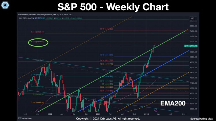 SP500周線圖
