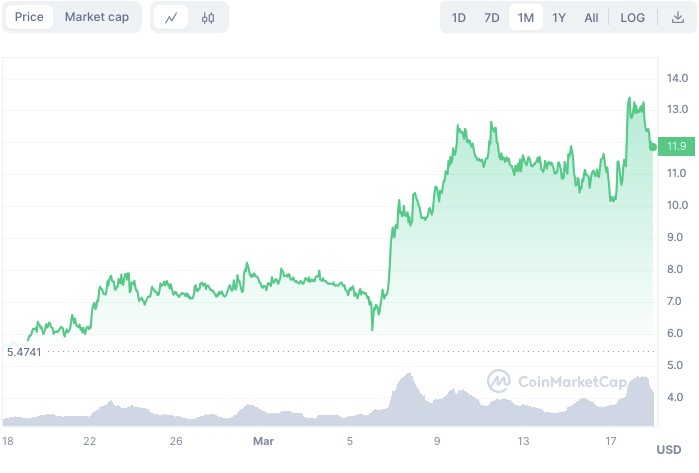 NVIDIA大會(huì)前5個(gè)飆升的AI代幣