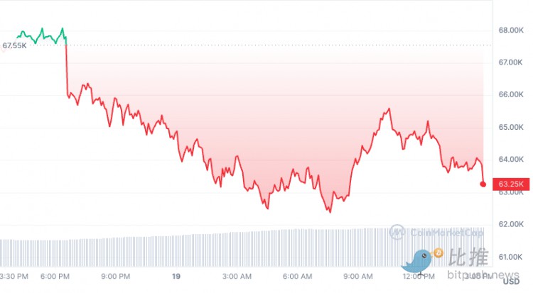 CRYPTOMARKETSPLUNGEINTONEWROUNDOFSELLOFFASRISKAVERSIONHEATSUP