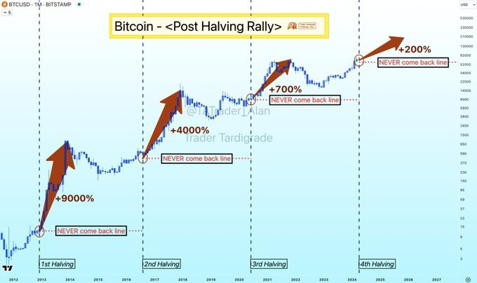 本周比特幣和其他加密貨幣遭受重創(chuàng)但分析師認為這對于減半后獲得更大的收益是必要的經(jīng)過數(shù)周不