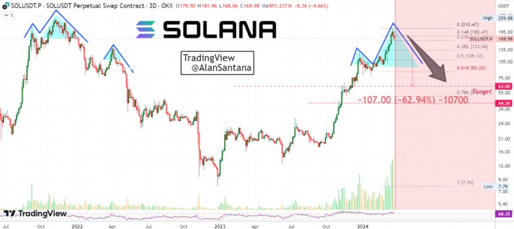 精英加密貨幣交易員警告 Solana (SOL) 和 Polkadot (DOT) 出現(xiàn)非常強的