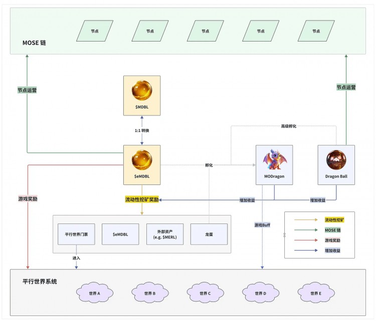 深度研讀梅林上的WEB3原神龍宇宙NEO童話后我發(fā)現(xiàn)可以抓住這些機(jī)會(huì)